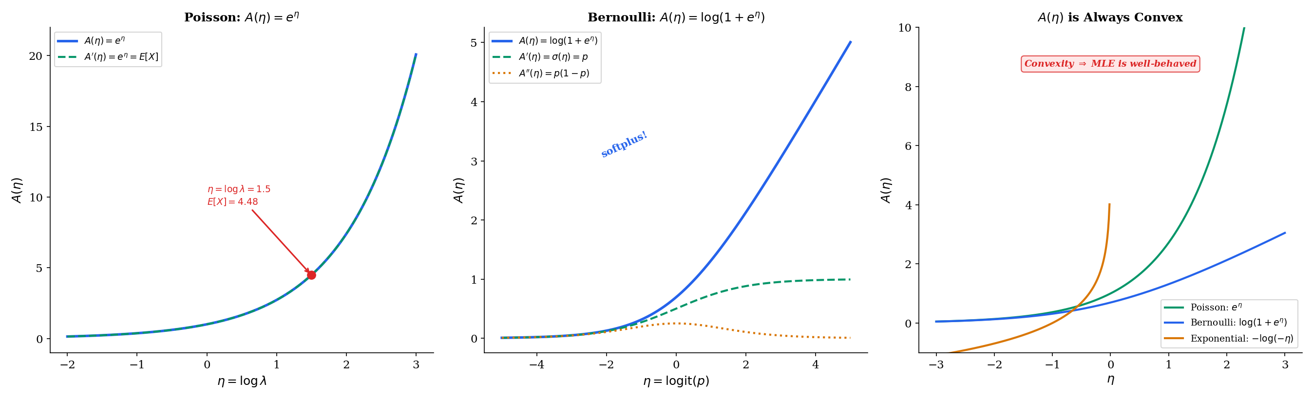 Three-panel: Poisson A(eta) = e^eta, Bernoulli softplus, convexity across members