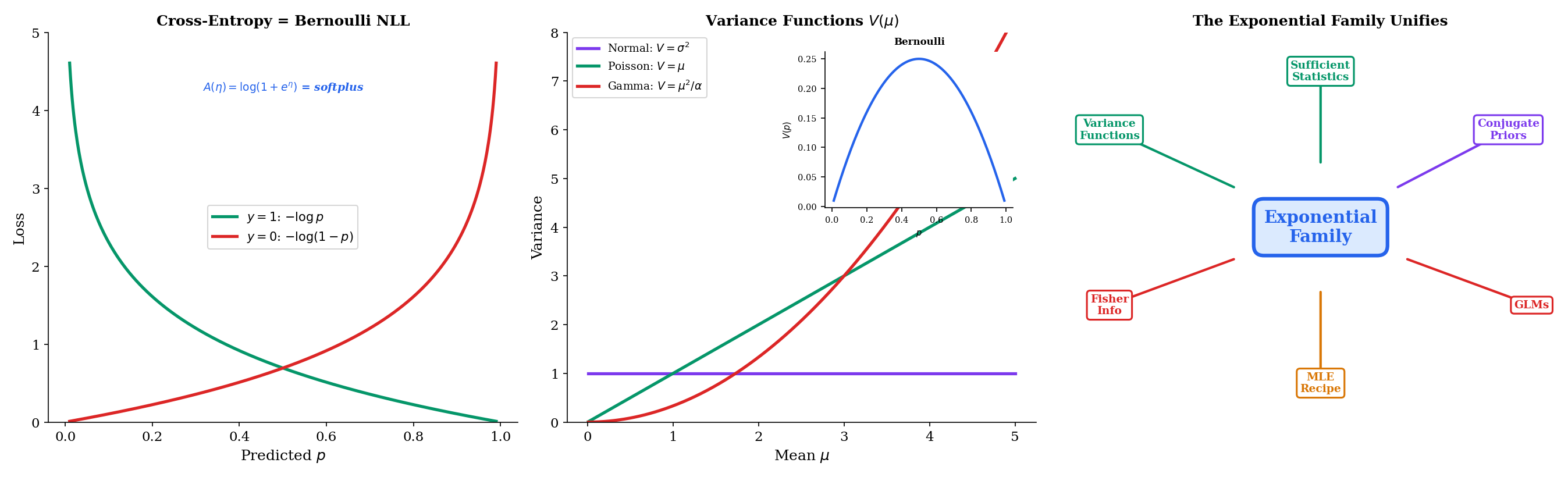 Three-panel: cross-entropy loss, variance functions, unification web with exponential family at center