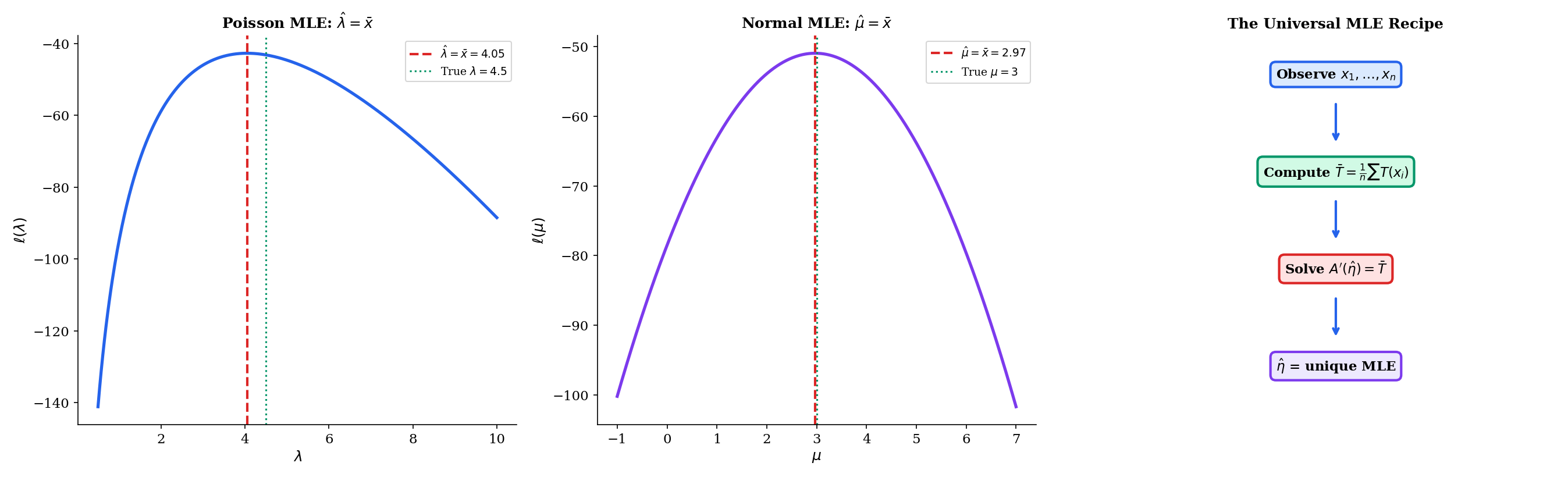 Three-panel: Poisson log-likelihood, Normal log-likelihood, universal MLE recipe flowchart