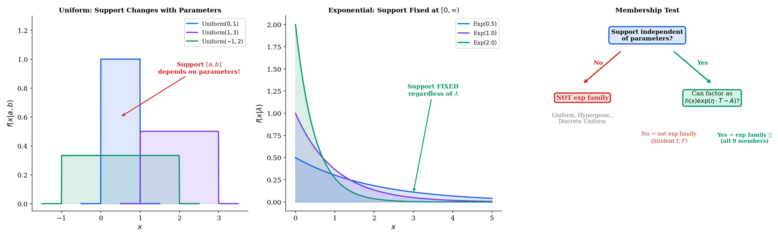 Three-panel comparison: Uniform support varies with a,b; Exponential support is fixed at [0,infinity); decision tree for exponential family membership