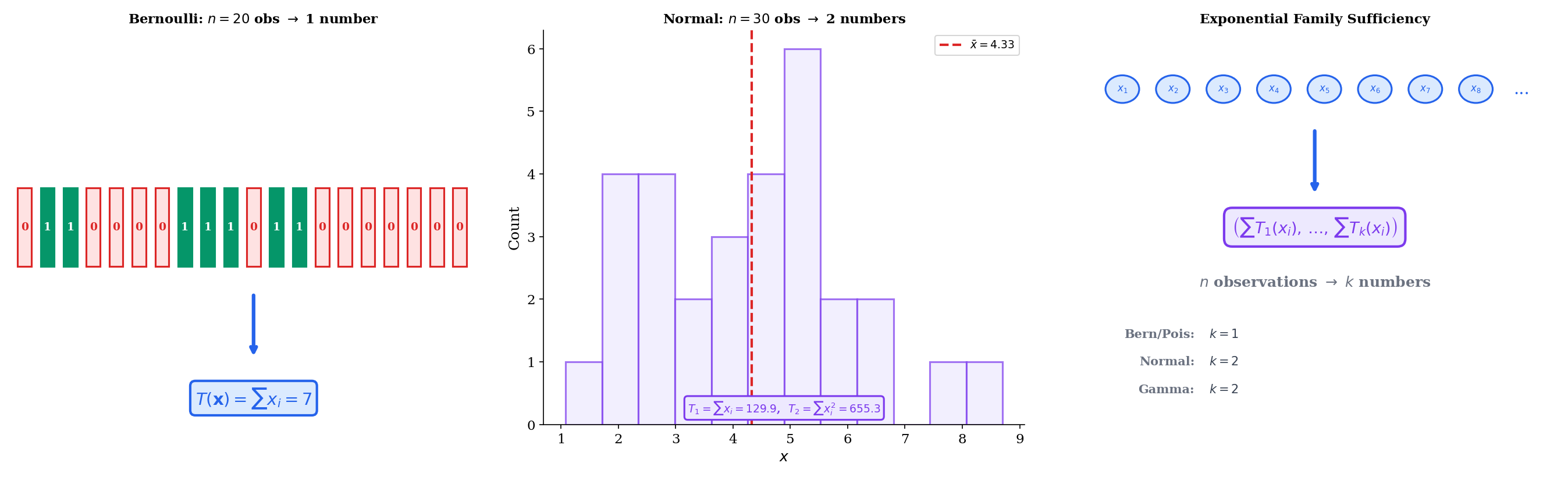 Bernoulli n observations to 1 sufficient statistic, Normal n observations to 2, general dimension reduction diagram