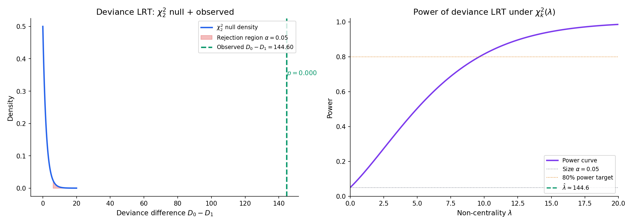 Two-panel figure. Left: χ²_2 null density curve (the reference) with rejection region shaded red from the 95% critical value (5.99) to the right tail; observed deviance-difference D_0 − D_1 = 144.60 marked with a vertical green line far in the tail; one-line annotation 'p ≪ 0.001'. Right: power curve — Prob(reject | non-centrality λ) as a function of λ ∈ [0, 20] under the non-central χ²_2(λ) family; horizontal reference line at 0.80 power.