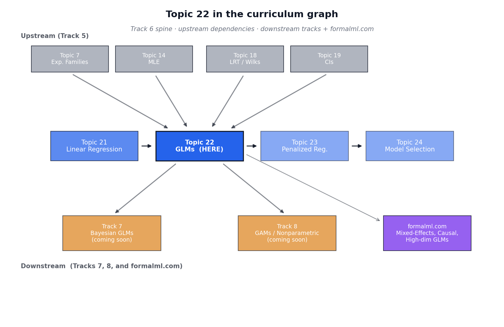 Forward-map diagram. Central horizontal spine of Topics 21 → 22 → 23 → 24 (Linear Regression / GLMs / Penalized / Selection) in Track 6 blue. Up-arrows from Topic 22 to Track 7 boxes (Bayesian Foundations, GLMMs) and Track 8 boxes (GAMs, Nonparametric) in amber. Side-arrows to formalml.com boxes (Mixed-effects, Causal inference, High-dim regression, Information geometry, Multinomial/Tweedie) in purple. Back-arrows from Topic 22 to Topics 7 (Exponential families), 14 (MLE), 18 (LRT), 19 (CIs) in grey. Color legend in the corner.