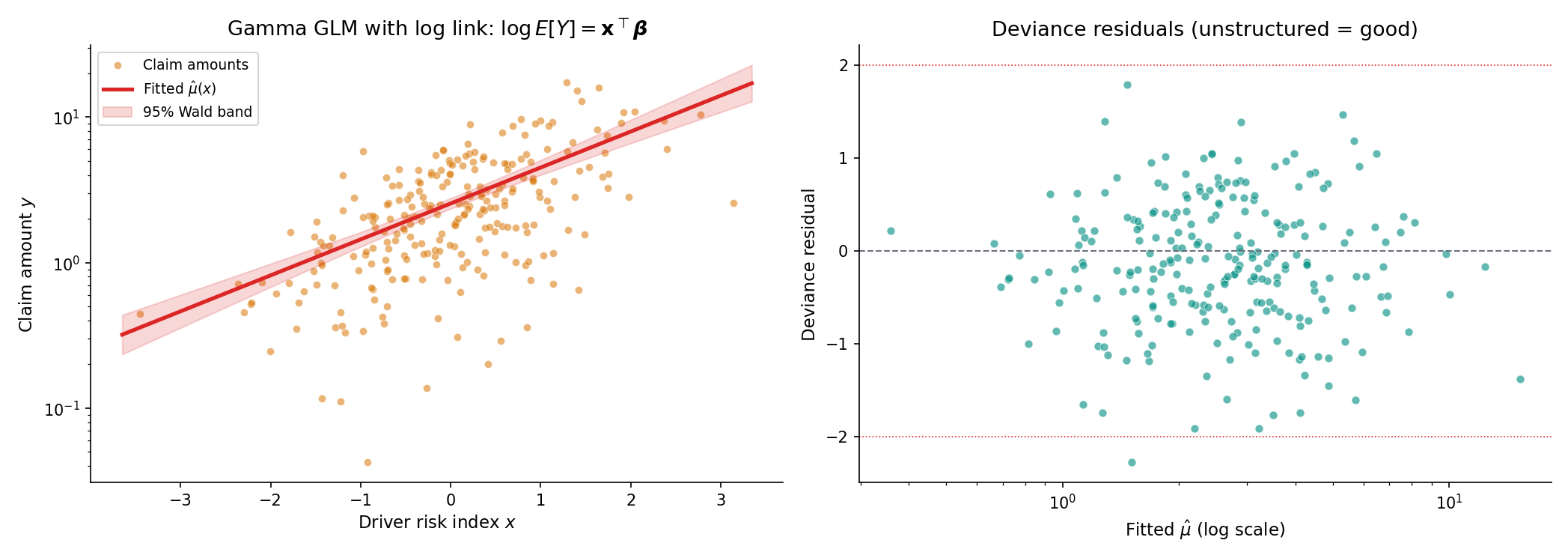 Two-panel figure. Left: histogram of insurance claim amounts on log x-axis (n=250), with fitted Gamma density overlaid per covariate decile — deciles 1, 5, 10 shown as separate density curves shifted along the x-axis. Right: deviance residuals r_i^D against fitted μ̂_i on log x-axis; residuals scatter symmetrically around 0 with no systematic trend, indicating the Gamma+log specification is adequate.