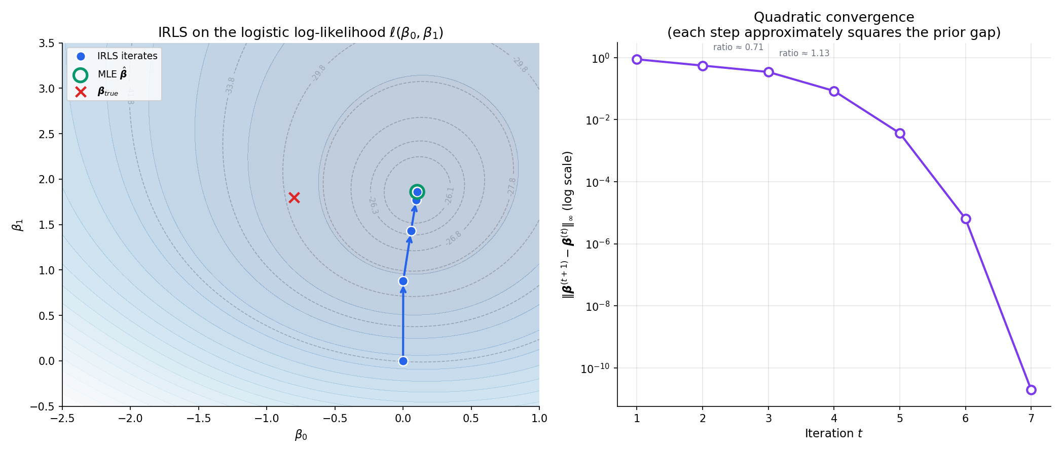 Two-panel figure. Left: 2D contour map of the logistic log-likelihood ℓ(β₀, β₁) over a toy n=60 dataset; iterates β⁽⁰⁾ = (0,0), β⁽¹⁾, …, β⁽⁷⁾ plotted as arrows converging to the MLE β̂ near (-0.4, 1.9). Right: convergence plot of ‖β⁽ᵗ⁺¹⁾ − β⁽ᵗ⁾‖ on log scale vs iteration t — nearly straight with slope ≈ 2 in log-log coordinates, illustrating the quadratic convergence of Newton's method near the optimum.