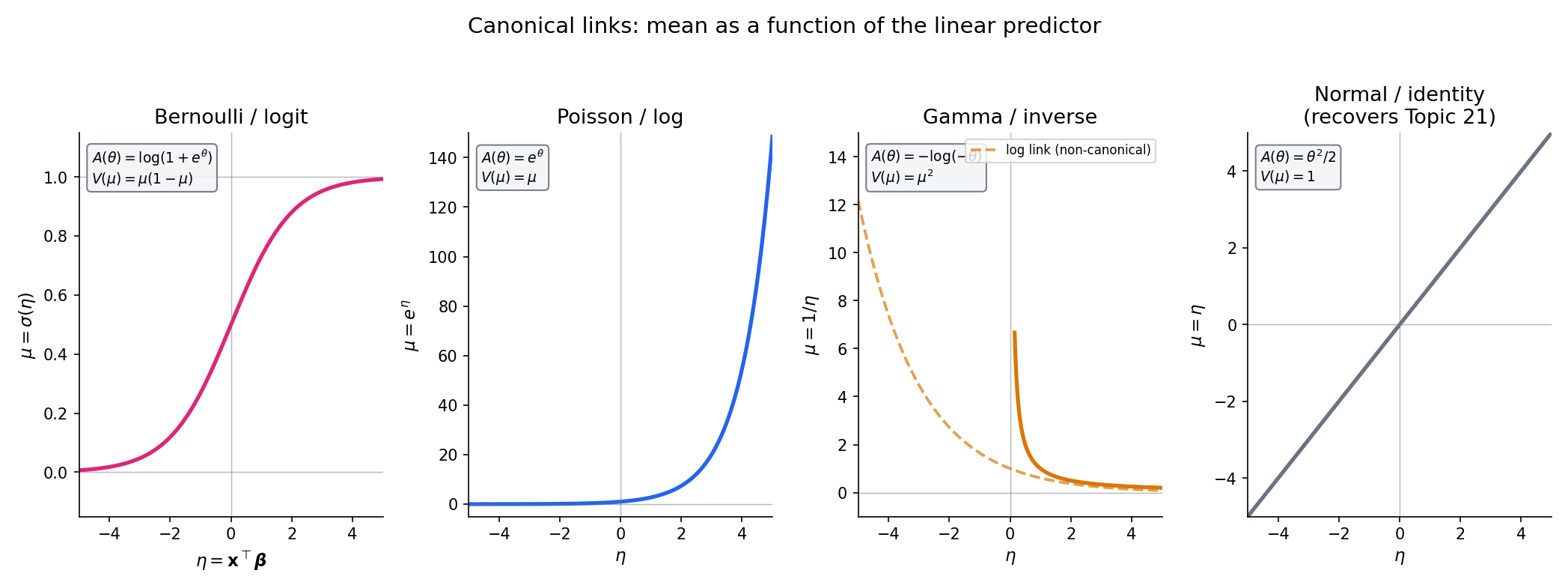 Four-panel horizontal figure. Each panel plots μ = g⁻¹(η) over η ∈ [-5, 5] for one canonical link. (a) Bernoulli/logit: μ = sigmoid(η), the S-curve from 0 to 1. (b) Poisson/log: μ = exp(η), exponential growth on the positive y-axis. (c) Gamma/inverse: μ = 1/η on η > 0, the hyperbola dropping toward zero. (d) Normal/identity: μ = η, the diagonal line. Each panel labels the cumulant function A(θ) and variance function V(μ) for reference.