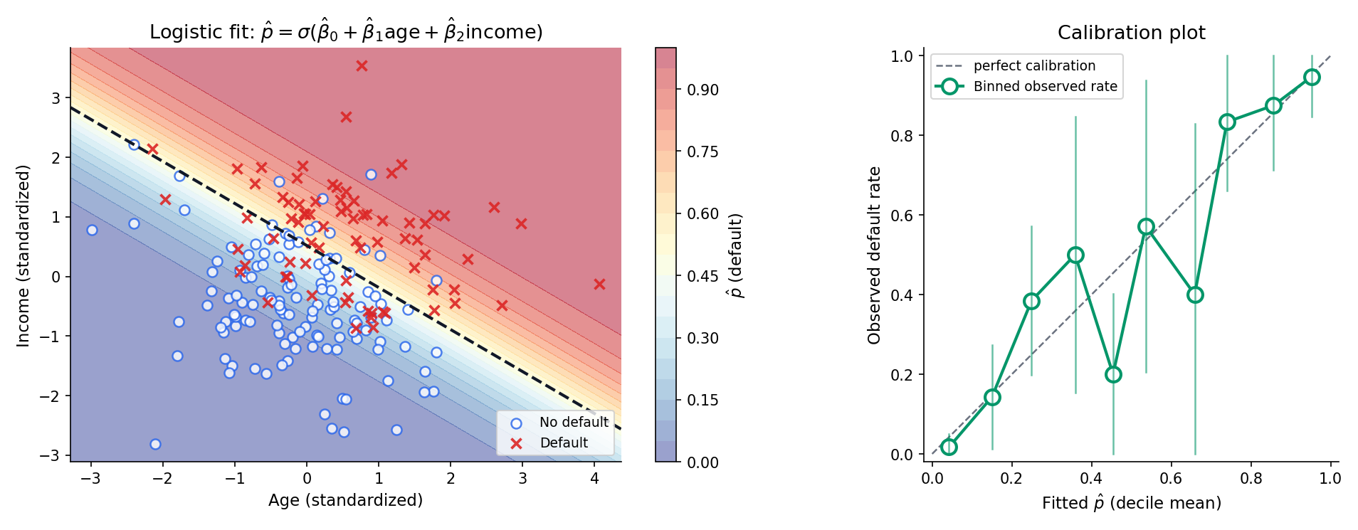 Two-panel figure. Left: credit-default synthetic scatter (n=200) with age on x-axis, income on y-axis; defaults shown as red filled circles, repayments as grey hollow circles. Fitted logistic decision surface drawn as the contour of p̂ = 0.5 (a near-linear boundary), with shaded region p̂ > 0.5. Right: calibration plot — observed default rate per binned p̂ decile against fitted p̂. The points lie close to the diagonal y = x, indicating well-calibrated predictions.