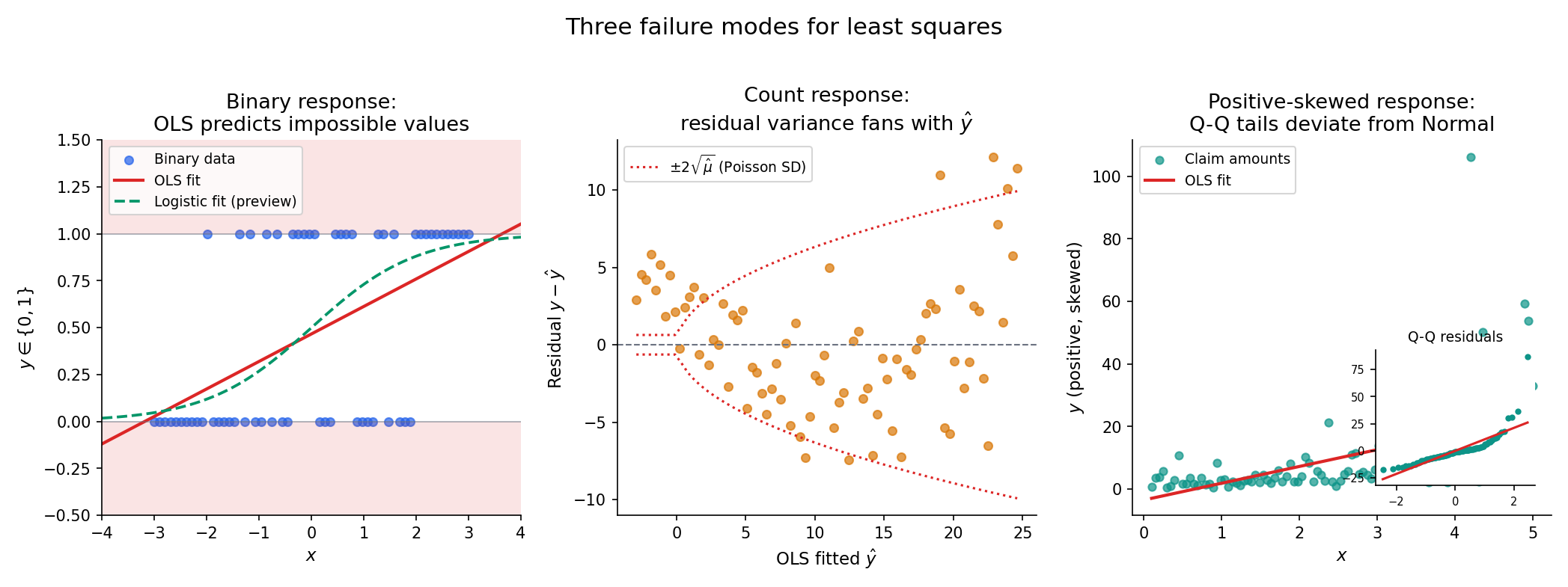 Three-panel figure. Left: binary scatter (n=80) with OLS line; the line dips below 0 for x < -2 and exceeds 1 for x > 2, with shaded 'impossible' regions. Middle: count scatter (n=120) where the OLS residuals fan out as fitted values grow — heteroscedasticity violation. Right: positive-skewed claim-amount scatter (n=100) on a log y-axis; OLS residuals' Q-Q plot inset shows tails diverging from the diagonal.
