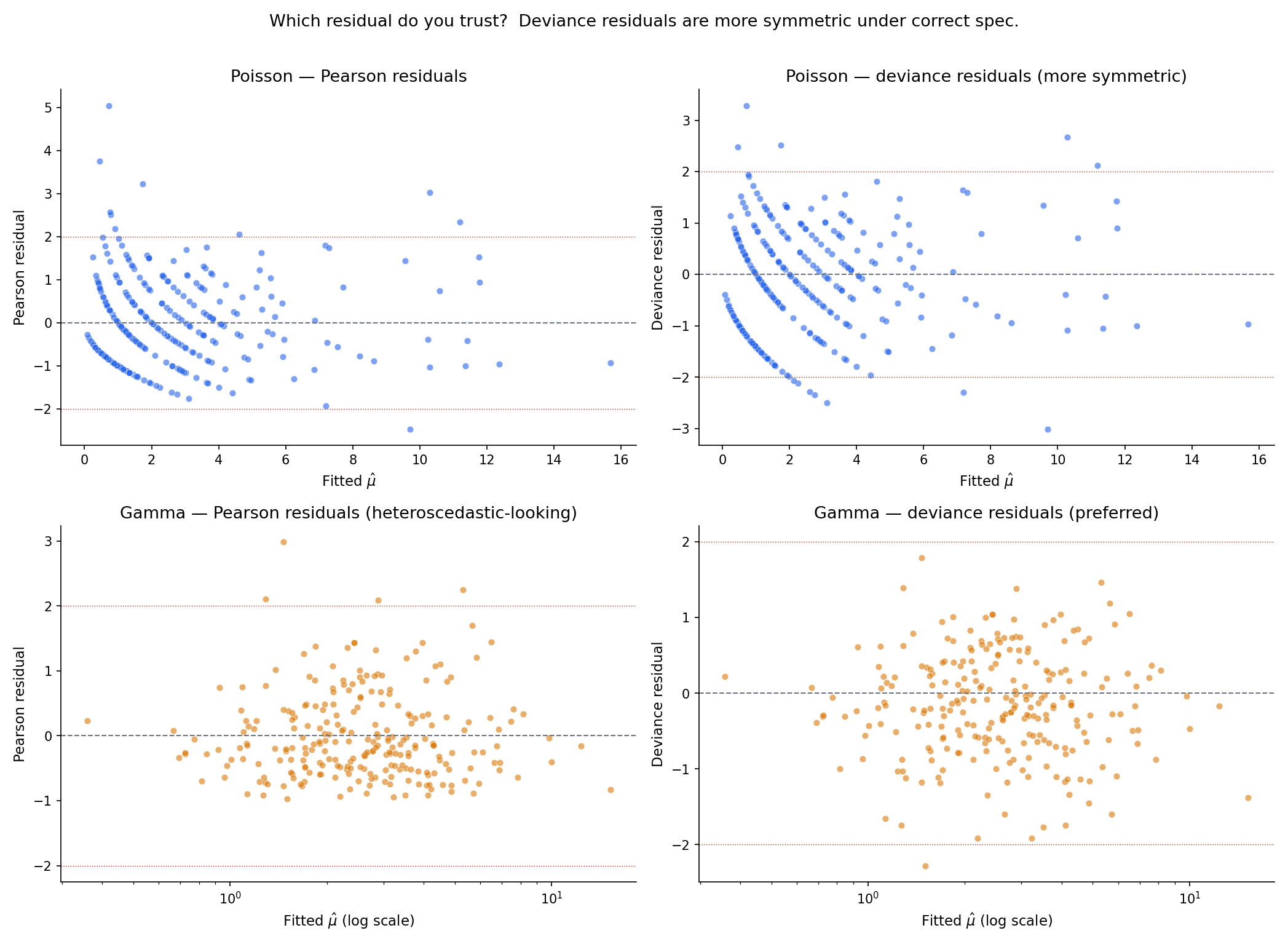 2×2 grid figure. Top row: Poisson fit — (a) Pearson residuals r_i^P against fitted μ̂_i, (b) deviance residuals r_i^D against the same fitted values. Pearson residuals fan out heteroscedastically; deviance residuals are symmetric and unstructured. Bottom row: same comparison for a Gamma fit. Title: 'Which residual do you trust? Deviance residuals are more symmetric under correct specification.'