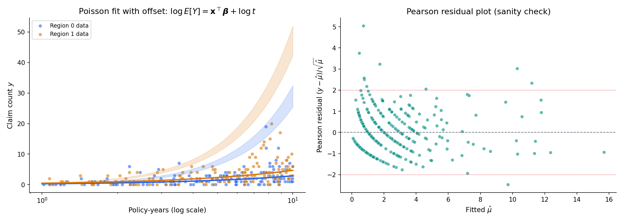 Two-panel figure. Left: insurance claim-count scatter against policy-years on log x-axis (n=300); fitted Poisson mean μ̂_i curve with 95% pointwise Wald bands shaded. Right: Pearson residuals r_i^P against fitted μ̂_i; residuals scatter symmetrically around 0 with no systematic trend, indicating the Poisson mean specification is adequate.