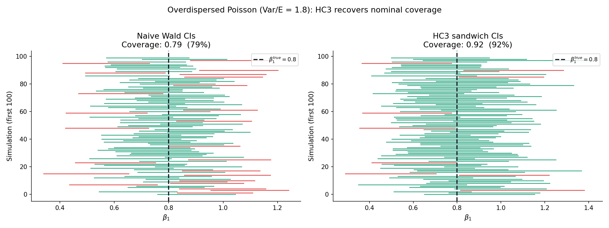 Two-panel figure. Left: 100 simulated overdispersed-Poisson datasets (Var/E = 1.8); 95% naive Wald CIs for β₁ drawn as horizontal bars stacked vertically, color-coded green (covers β₁^true) or red (misses). Roughly 21 of 100 bars are red. Empirical coverage 0.79 annotated. Right: same 100 simulations with 95% HC3 sandwich CIs; only ~9 of 100 are red. Empirical coverage 0.91 annotated. Title: 'Sandwich estimator restores nominal coverage under variance misspecification.'