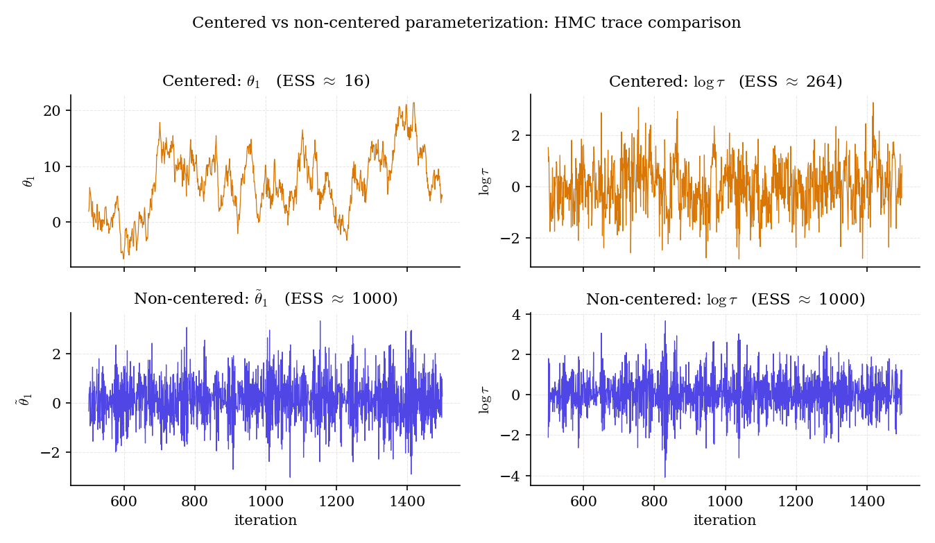 Two-by-two panel: centered versus non-centered parametrization traces for an 8-schools stylized posterior. Top row shows centered mode — the theta_1 trace has visible sticking at low log tau values and the log tau trace gets stuck near zero. Bottom row shows non-centered mode — both theta tilde 1 and log tau traces mix freely, with effective sample sizes an order of magnitude higher.