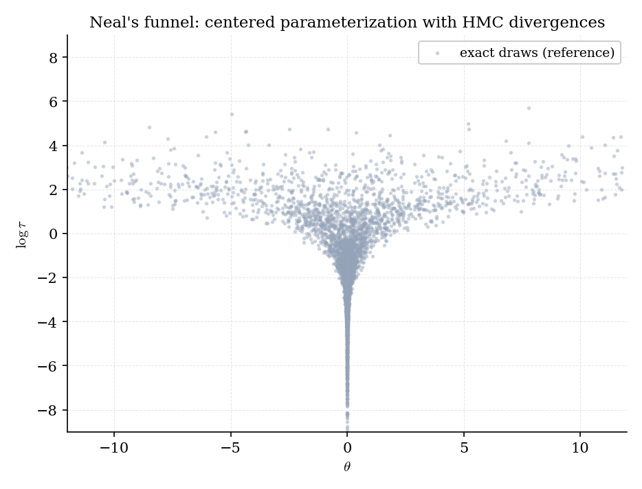 Centered parametrization HMC on 8-schools with fixed step size 0.1. The scatter plot shows (log tau, theta_1) samples — most mass is in the bulk of the funnel at moderate log tau values, but the pinched neck at small log tau is where divergent trajectories appear as red X markers, concentrated where the density is steepest.