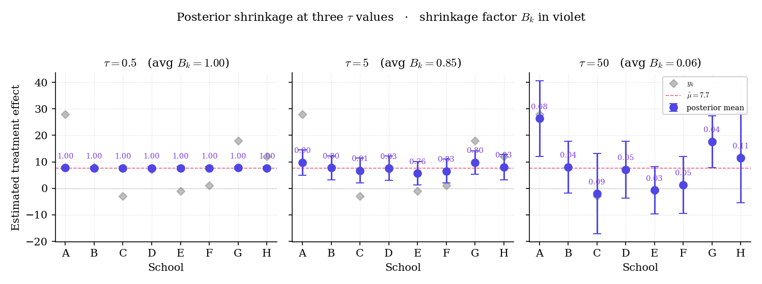 Partial-pooling shrinkage on 8-schools at three values of tau. Left: tau = 0.5, heavy shrinkage — every school's posterior mean collapses near the grand mean. Middle: tau = 5, moderate shrinkage — schools move partway toward each other but retain some individual effect. Right: tau = 50, essentially no shrinkage — posterior means are very close to the raw y_k values.