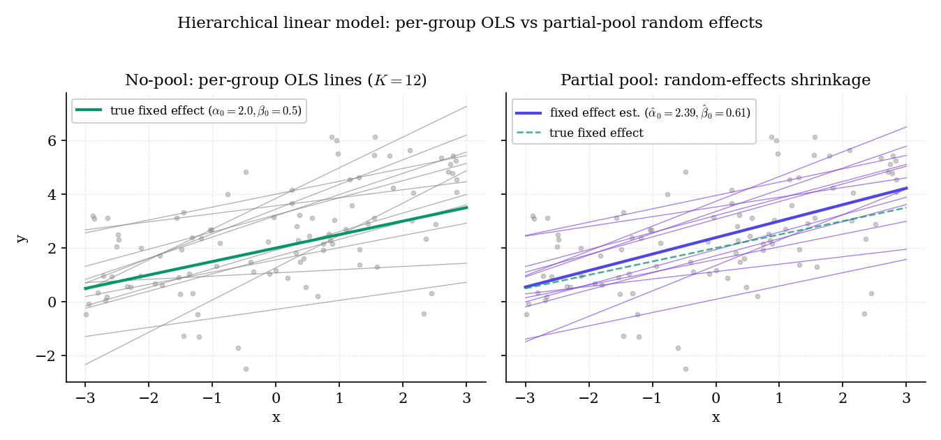 Random-effects regression on simulated clustered data. Left panel: twelve groups, each fit separately with OLS — no-pool slopes and intercepts show large between-group spread including obviously-noisy slopes in small groups. Right panel: partial-pool random-effects fit — group-specific lines are pulled toward the fixed-effect population line, with small-n groups shrunk most heavily.