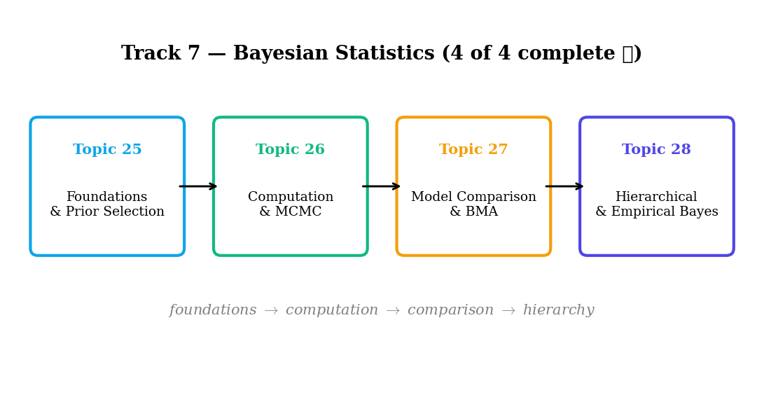 Track 7 summary diagram. Four nodes horizontally arranged — Topic 25 Foundations, Topic 26 Computation, Topic 27 Comparison, Topic 28 Hierarchy — connected by forward arrows. Each node has a thematic badge underneath: conjugate priors and Bayes rule, MCMC and HMC, marginal likelihoods and BMA, partial pooling and empirical Bayes. The 8-schools dataset appears as a recurring motif across Topics 26, 27, and 28.