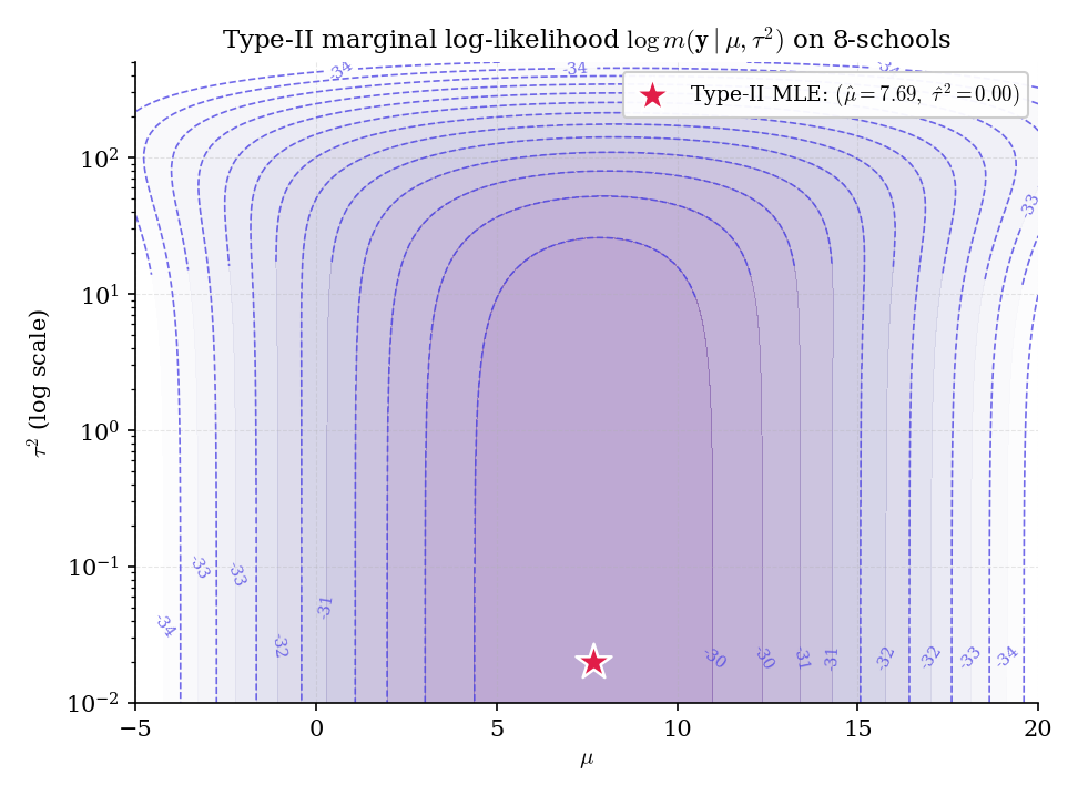 Contour plot of the log Type-II marginal likelihood of the 8-schools data as a function of mu (horizontal) and tau squared (vertical, log scale). A white star marks the Type-II MLE near (mu = 7.7, tau squared = 0). An indigo circle marks the full-Bayes posterior mean under a half-Cauchy prior on tau at roughly (mu = 7.9, tau squared = 43). The two locations are strikingly different — the MLE sits on the tau squared boundary while the Bayesian estimate splits the difference.