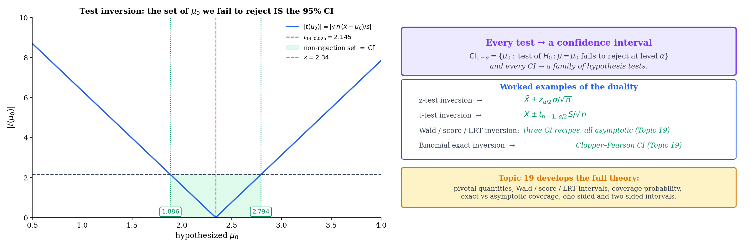 Two panels. Left: test inversion diagram — horizontal axis μ₀; for each μ₀, run the level-α test; shade the non-rejection set of μ₀ where |√n(x̄ − μ₀)/S| ≤ t at level α/2 — this shaded interval IS x̄ ± t at level α/2 times S/√n. Right: banner previewing Topic 19 — "Every hypothesis test gives a CI; every CI gives a family of hypothesis tests. The duality is exact."