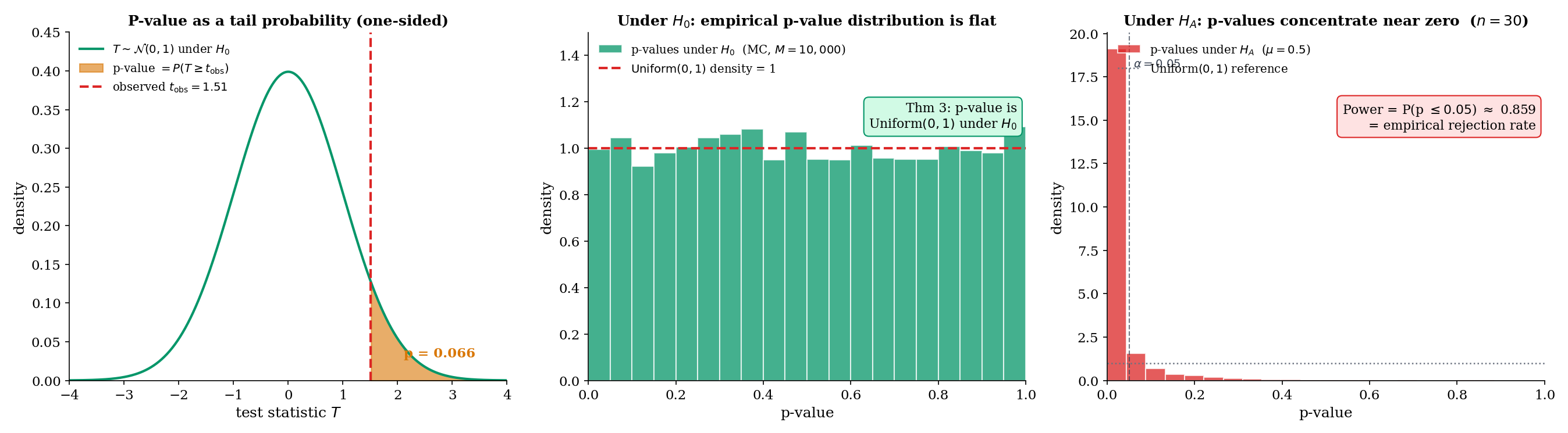 Three panels. Left: one-sided test with observed T = t_obs and shaded p-value tail under the null density. Center: 10,000-sample MC of p-values under Normal H₀, histogram overlaid with flat Uniform(0, 1) density. Right: MC p-value histogram under H_A (Normal with shift μ = 0.5), strongly right-skewed toward zero.