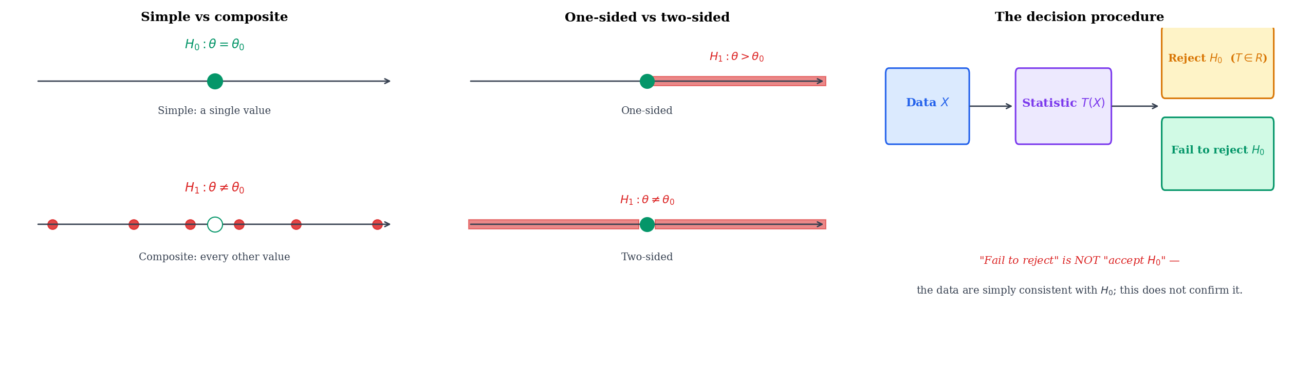 Three-panel taxonomy. Left: simple vs composite — a point in parameter space vs an interval. Center: one-sided vs two-sided — half-lines vs full-line-minus-a-point. Right: decision tree mapping data to reject / fail-to-reject, with the "fail to reject ≠ accept" caveat annotated.