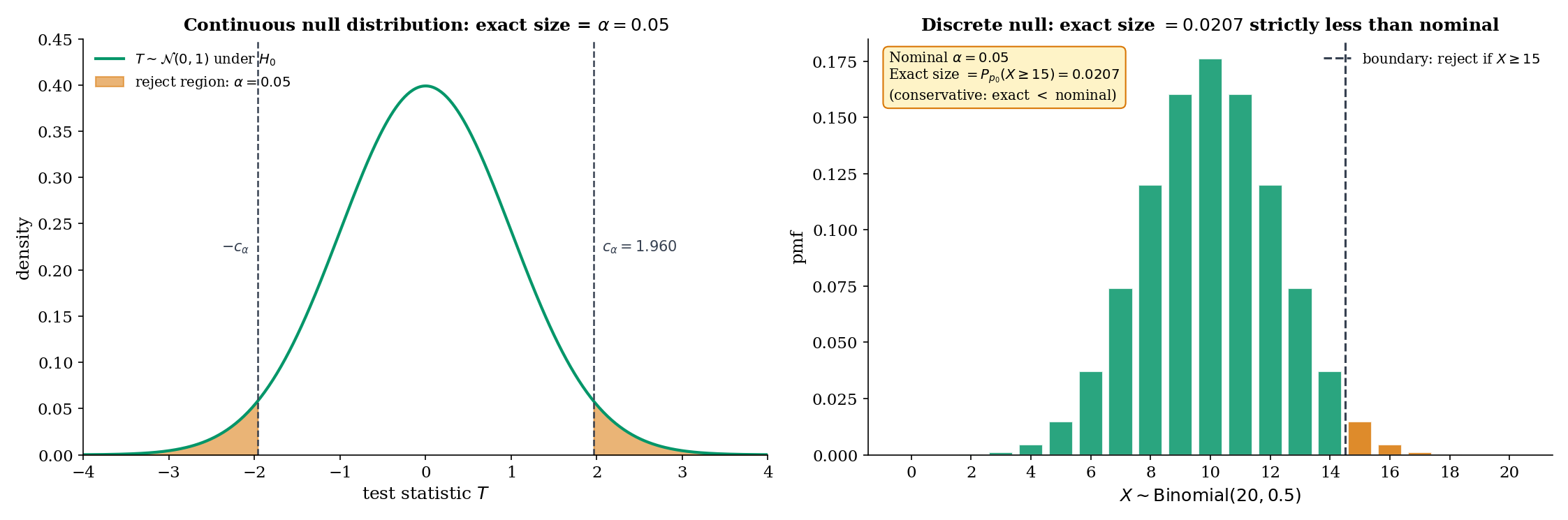 Two panels. Left: continuous null distribution with shaded two-sided rejection region, critical values ±c_α marked, Type I area shaded. Right: discrete null — Binomial(20, 0.5) PMF bars with rejection region X ≥ 15 colored, annotated "exact size ≈ 0.021 < α = 0.05".