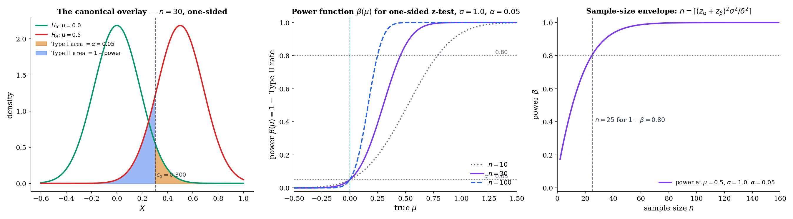 Three panels. Left: H₀ (green) and H_A (red) sampling distributions of X̄ under μ = 0 vs μ = 0.5 at n = 30, σ = 1; Type I area shaded under H₀ right of c, Type II area shaded under H_A left of c. Center: power curve β(μ) as a sigmoid rising from α to 1. Right: sample-size envelope — power vs n at fixed effect size, with horizontal line at 1 − β = 0.8 crossing at n ≈ 25.