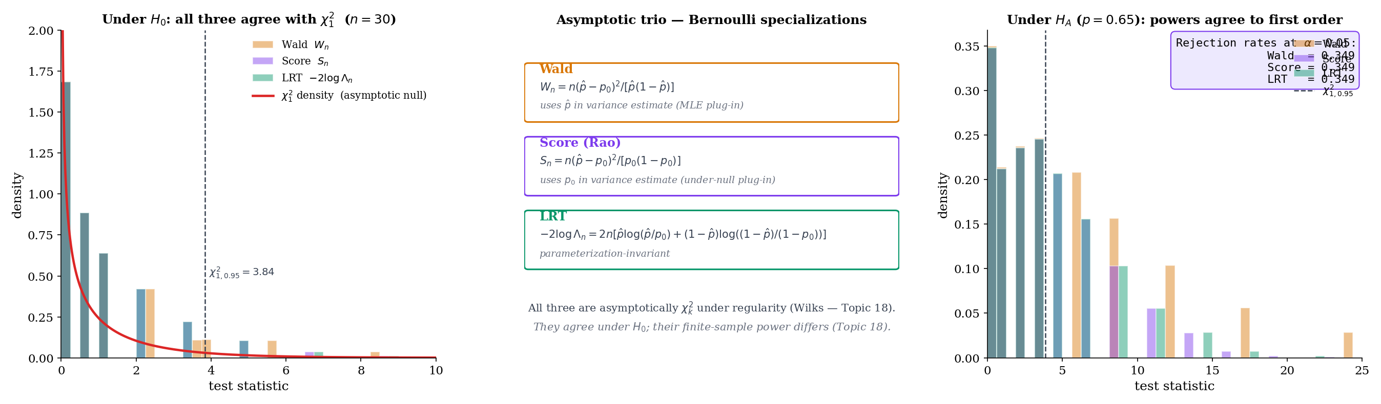 Three panels. Left: overlaid null-distribution histograms of W_n (Wald, amber), S_n (Score, purple), −2log Λ_n (LRT, green) for Bernoulli H₀: p = 0.5 at n = 30, 10000 MC runs, common χ²_1 density overlaid. Center: algebraic formulas with Bernoulli specializations. Right: under H_A (true p = 0.65), overlay of the three alternative distributions — similar means, slightly different spreads, the first glimpse of finite-sample power differences.