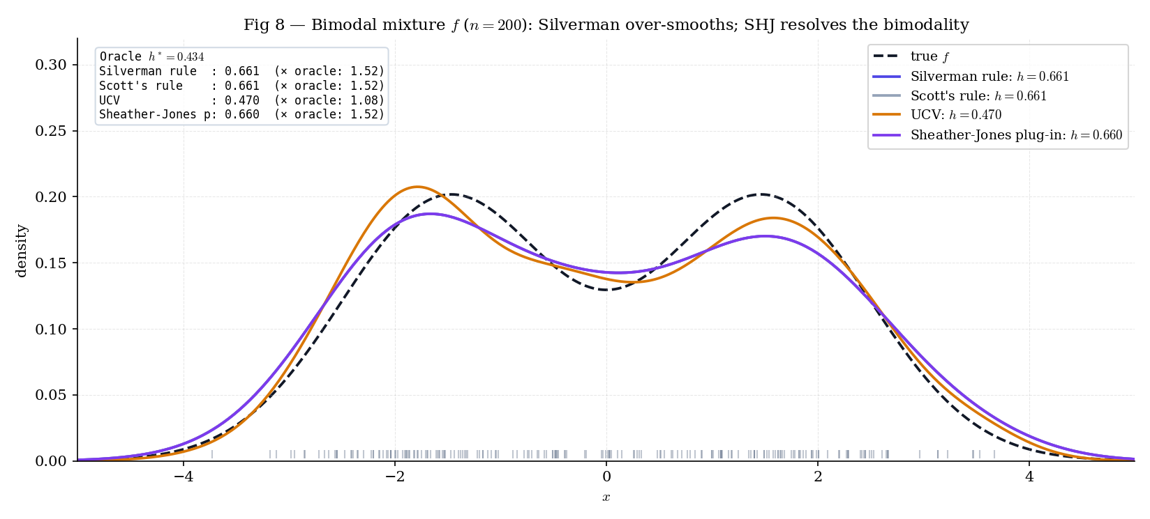 Three KDE curves on a bimodal 0.5 N(-1.5,1) + 0.5 N(1.5,1) sample at n = 200. Silverman's rule (indigo) over-smooths into a single-mode curve. UCV (amber) under-smooths with visible noise. Sheather-Jones (violet) recovers both modes cleanly. True density overlaid in black.