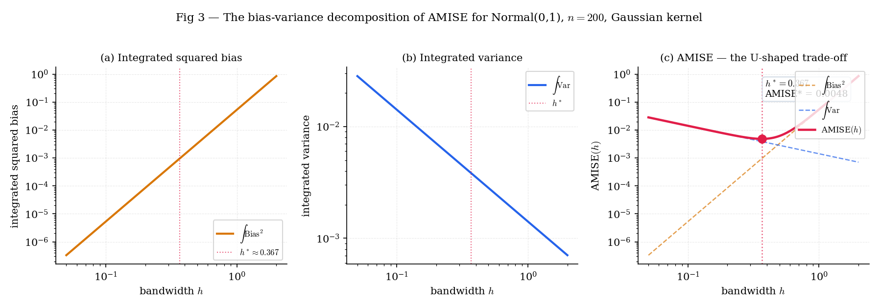 Three-panel log-log plot. Left: integrated squared bias h^4 mu2(K)^2 R(f'')/4 vs h, a line with slope +4. Middle: integrated variance R(K)/(nh) vs h, a line with slope -1. Right: AMISE = IBias^2 + IVar vs h with the h* minimum marked by a vertical dashed line. For f = N(0,1), Gaussian kernel, n = 200.