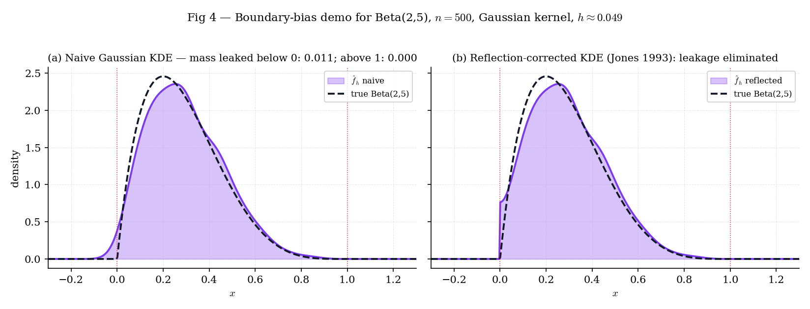 Two-panel figure. Left: naive Gaussian KDE on a Beta(2,5) sample with mass leaked below zero, over-smoothing the boundary. Right: reflection-corrected KDE on the same sample, with leaked mass restored. True Beta(2,5) density overlaid in black on both panels.