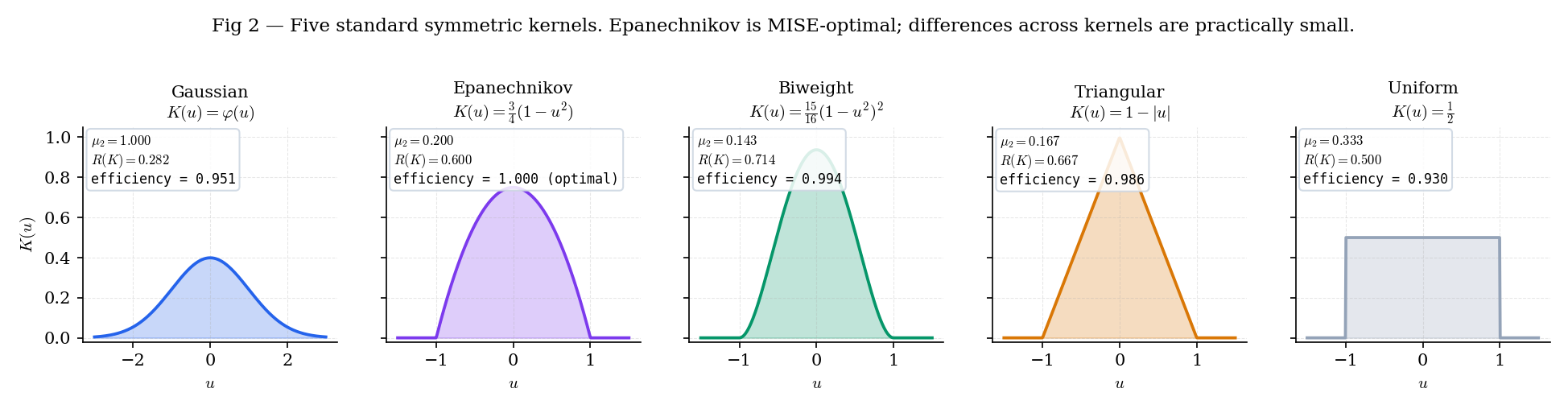 Five-panel strip showing the Gaussian, Epanechnikov, biweight, triangular, and uniform kernels on a common u-axis, each annotated with its second moment mu2 and roughness R values and its efficiency relative to Epanechnikov.