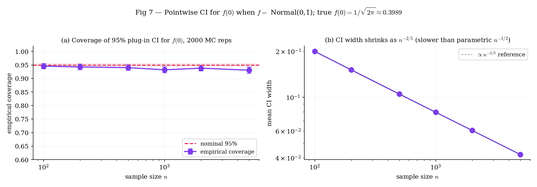 Plot of empirical coverage vs sample size n for the pointwise 95% CI at x=0 under f = N(0,1). Bars extend from the coverage observed over 2000 MC replicates at each n in 100, 200, 500, 1000, 2000, 5000. At small n coverage is below 95% because of the bias shift; at large n it approaches nominal.