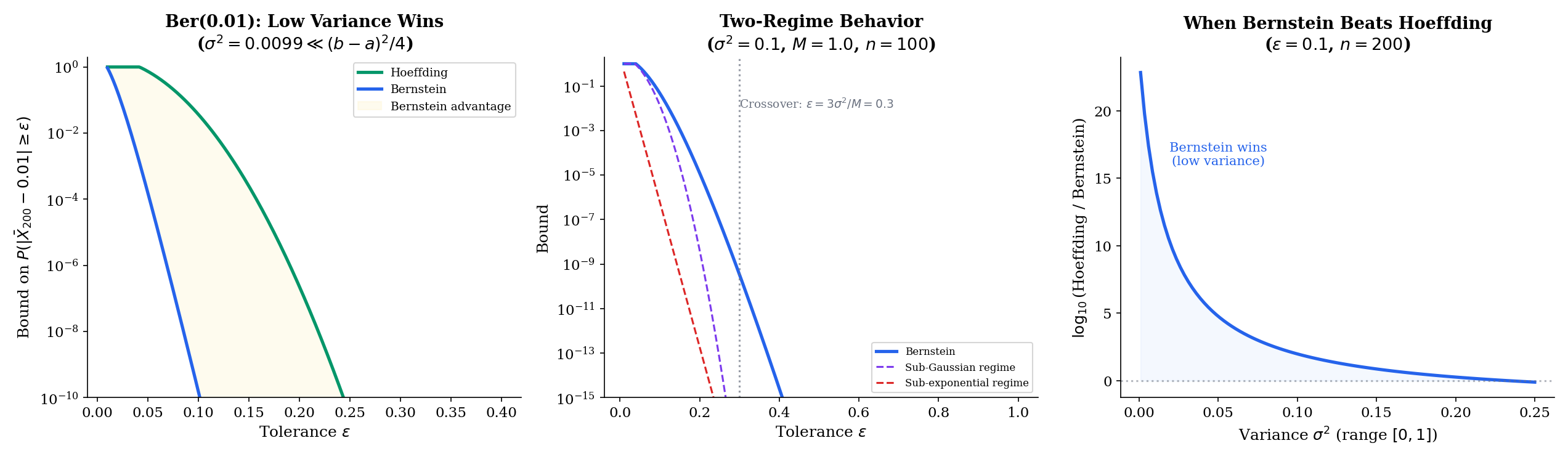 Three-panel Bernstein comparison: (left) Bernstein vs Hoeffding for Bernoulli(0.01) — low variance makes Bernstein much tighter; (center) two-regime behavior — sub-Gaussian for small ε, sub-exponential for large ε; (right) Bernstein condition region where Bernstein beats Hoeffding as a function of σ²/(b−a)²