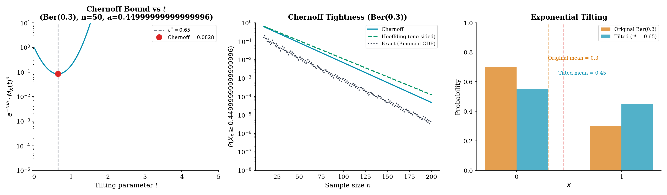 Three-panel Chernoff technique: (left) upper bound e^(−ta)·M(t) as a function of t for Bernoulli(0.3) with optimal t* marked; (center) Chernoff bound vs true tail probability for the Binomial, showing tightness; (right) geometric interpretation — the exponential tilt e^(tx) reweights the distribution
