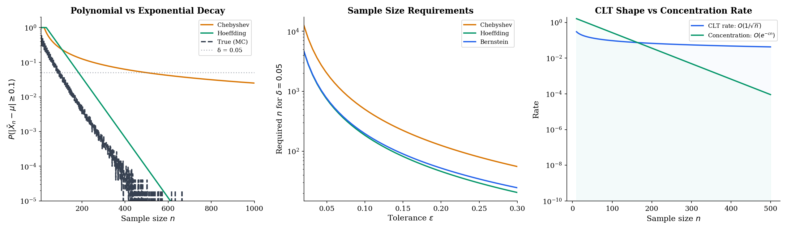 Three-panel overview: (left) Chebyshev σ²/(nε²) vs Hoeffding 2e^(−2nε²) showing polynomial vs exponential decay; (center) sample-size requirements — how many samples for P<0.05 under each bound; (right) CLT shape at 1/√n vs concentration rate at e^(−cn) — the complementary-theorems story
