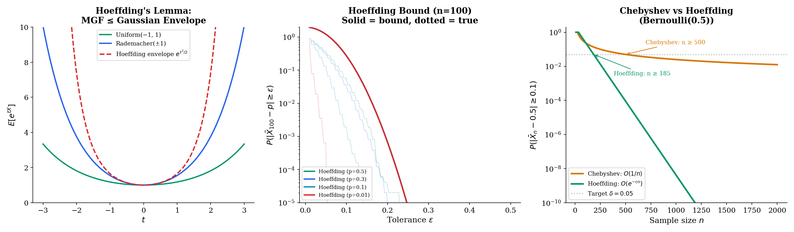 Three-panel Hoeffding proof: (left) the MGF of a bounded centered variable vs the Gaussian MGF envelope e^(t²(b−a)²/8); (center) Hoeffding bound for [0,1] Bernoulli at several p values; (right) Chebyshev vs Hoeffding comparison extending the convergence-rates figure from Topic 10