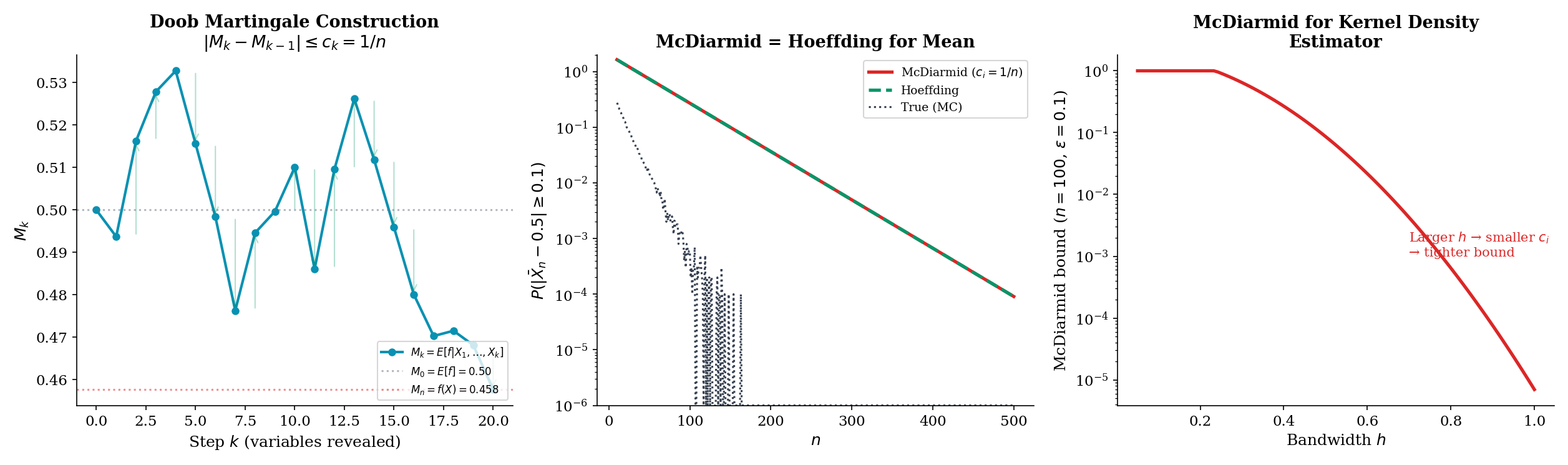 Three-panel McDiarmid: (left) Doob martingale construction for f(X₁,...,Xₙ) — each step reveals one variable; (center) McDiarmid applied to the empirical mean recovering Hoeffding; (right) McDiarmid applied to the kernel density estimator — bounded differences with cᵢ = sup K(x)/(nh)