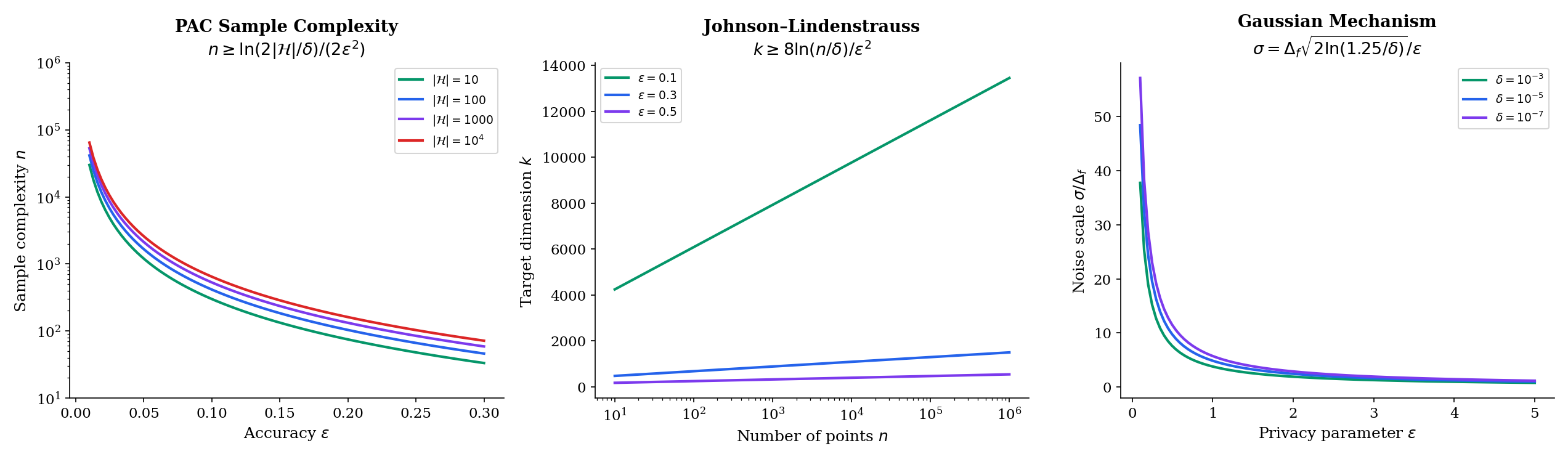 Three-panel ML applications: (left) PAC bound — sample complexity n(ε, δ, |H|) for several |H|; (center) Johnson–Lindenstrauss — target dimension k vs number of points n for several ε; (right) differential privacy — noise scale σ vs privacy parameter ε for several δ