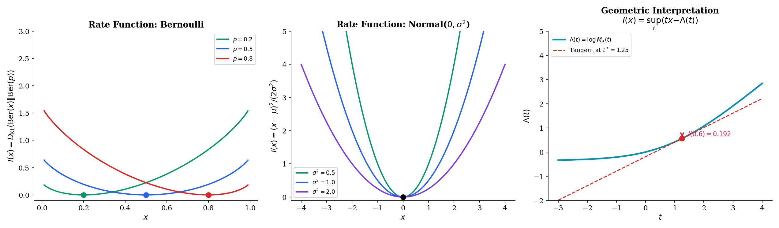 Three-panel rate function: (left) Cramér rate I(x) for Bernoulli(p) = KL divergence for several p; (center) I(x) for N(μ, σ²) as the parabola (x−μ)²/(2σ²); (right) geometric interpretation — I(x) = sup_t(tx − Λ(t)) is the gap between the tangent line and the cumulant generating function