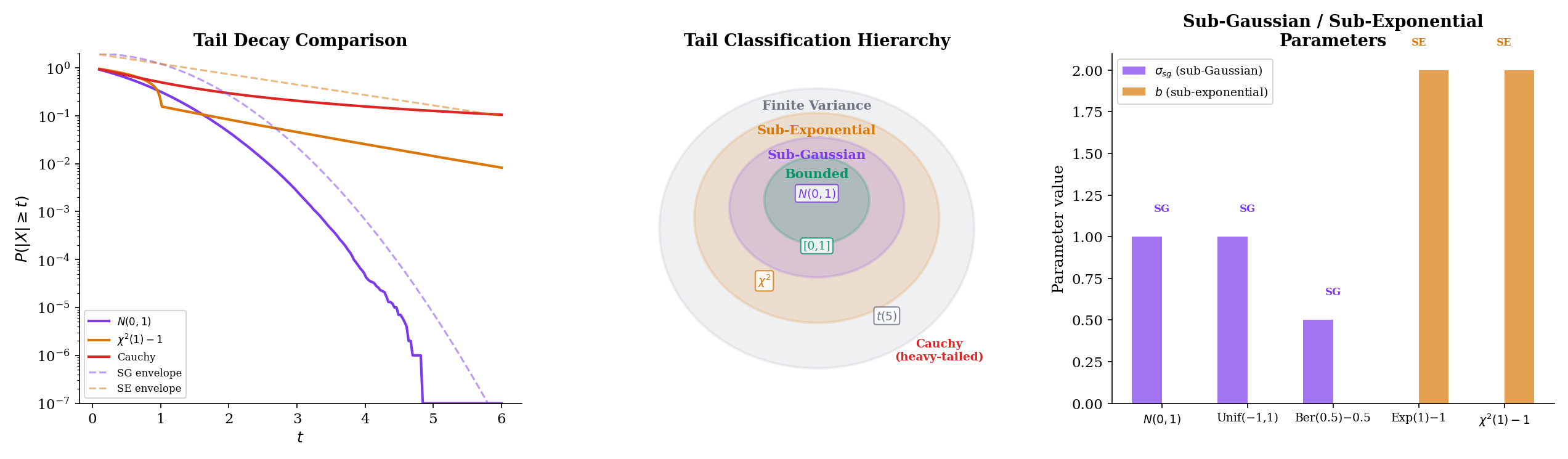 Three-panel sub-Gaussian classification: (left) tail decay comparison — Gaussian vs χ²(1) vs Cauchy with sub-Gaussian envelope; (center) Orlicz norm ψ₂ and ψ₁ for common distributions; (right) hierarchy — bounded ⊂ sub-Gaussian ⊂ sub-exponential ⊂ finite-variance