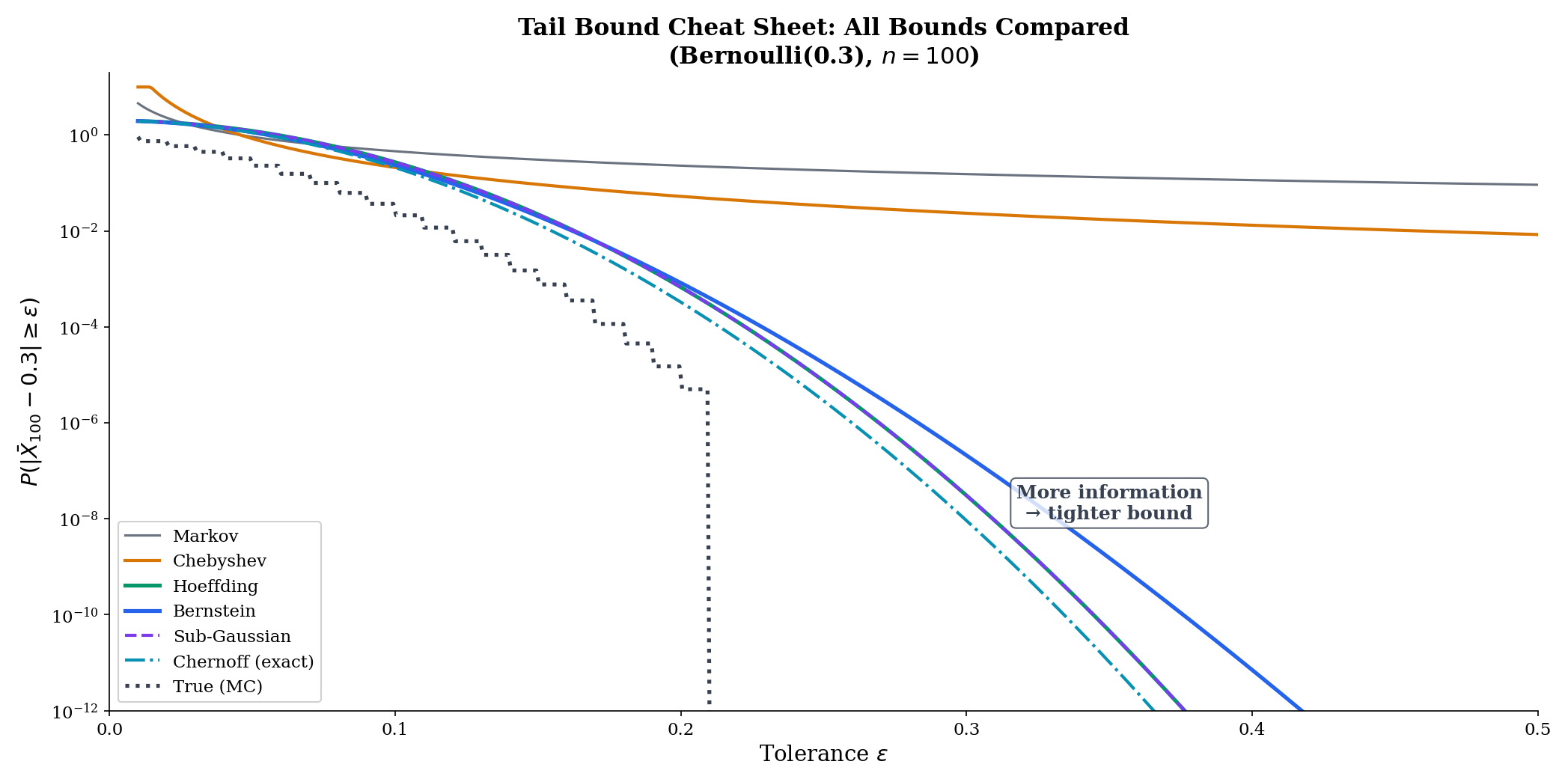 Single wide panel: all bounds plotted together on log scale — Markov, Chebyshev, Hoeffding, Bernstein, sub-Gaussian, exact tail — for Bernoulli(0.3), iid, X̄ₙ with n=100, as a function of ε from 0 to 0.5. The headline figure showing the progression from loose to tight.