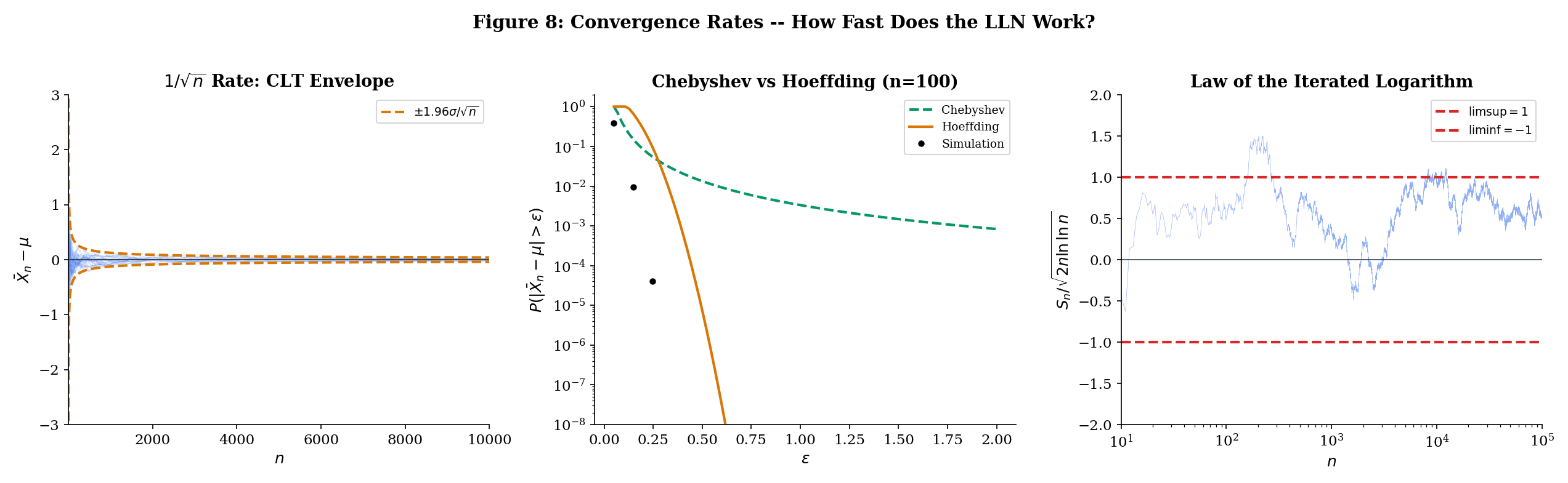 Convergence rates: Chebyshev (1/n) vs Hoeffding (exponential) bounds, LIL envelope around sample paths