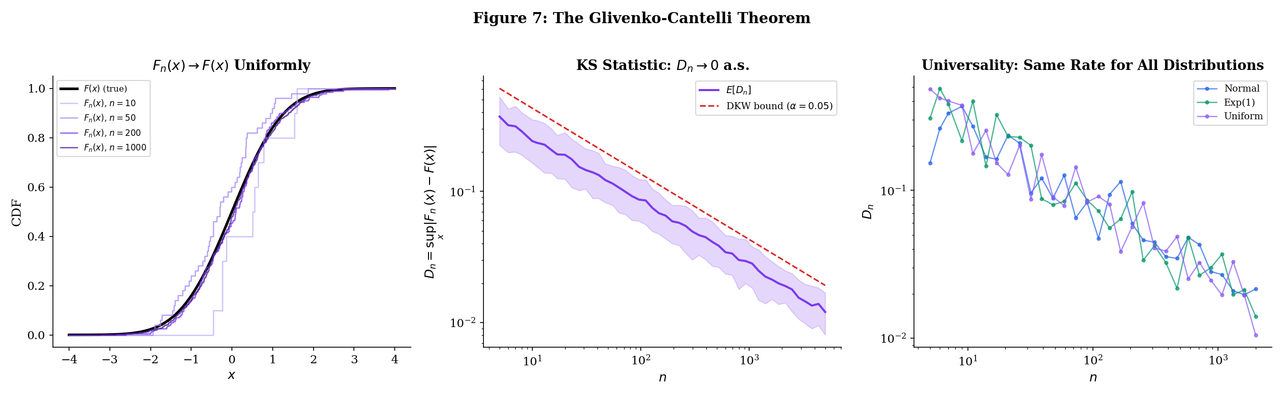Glivenko-Cantelli: empirical CDF approaching true CDF, KS statistic decay with n
