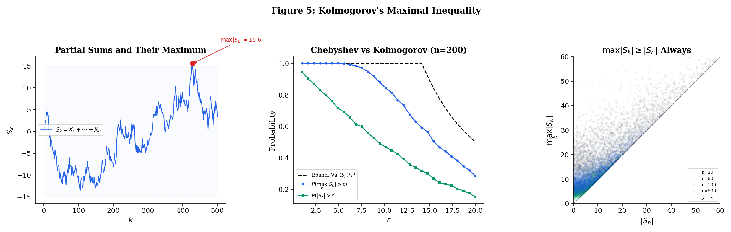 Kolmogorov's maximal inequality: random walk paths, running maximum vs endpoint, Chebyshev bound overlay
