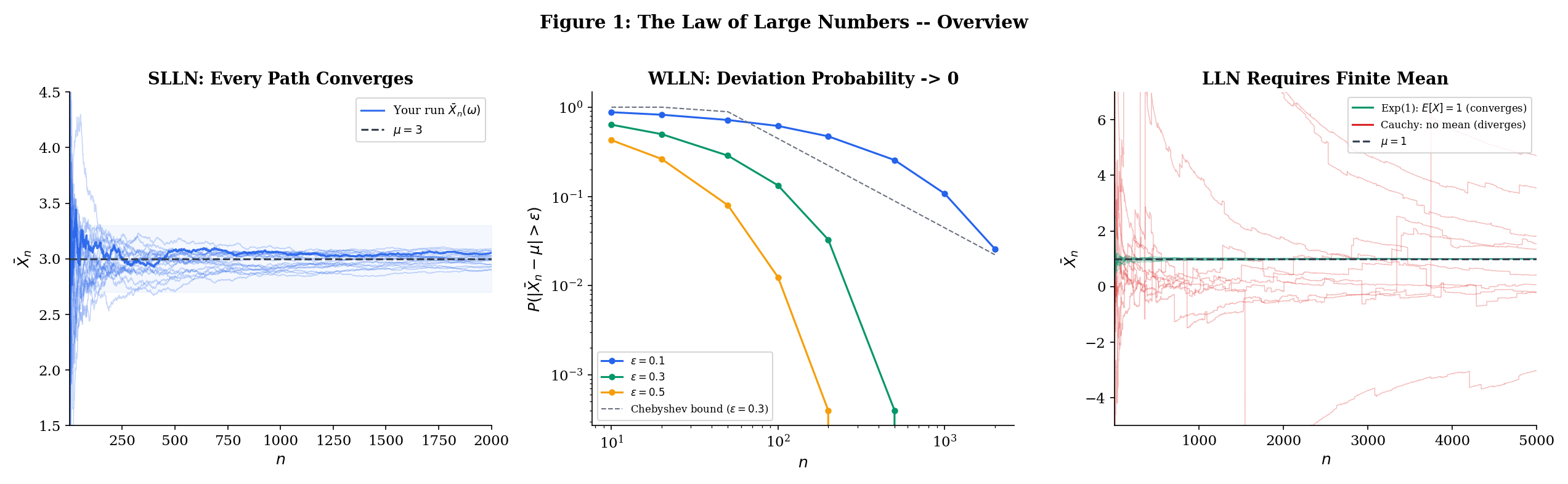LLN overview: sample paths converging, probability decay, Cauchy vs Exponential