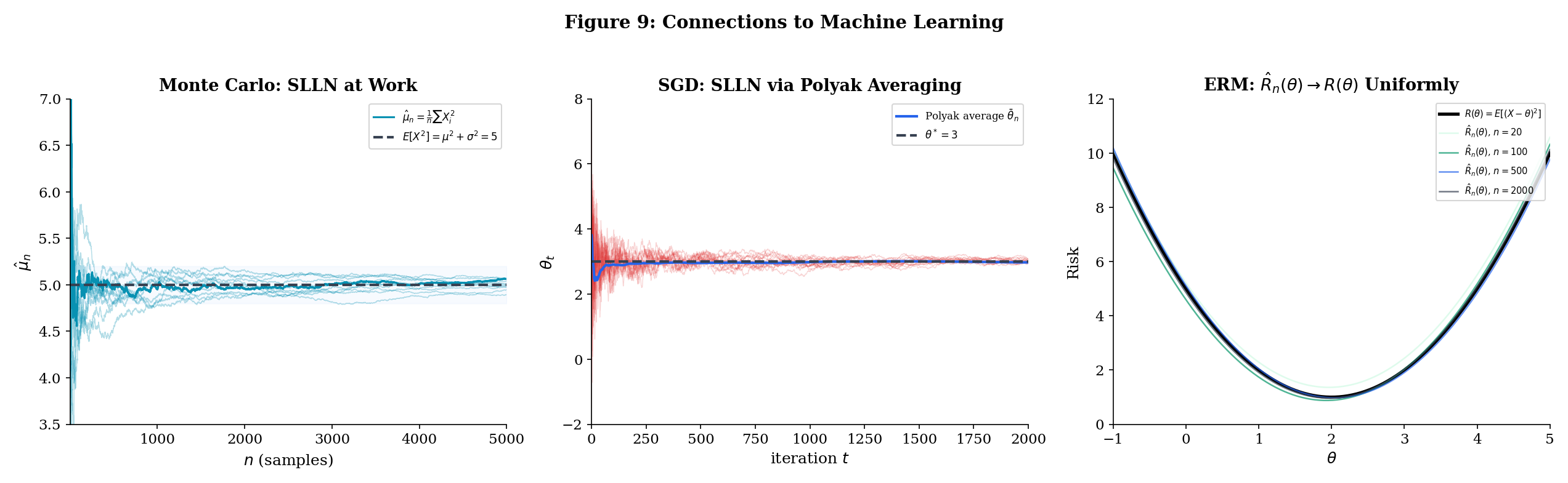 ML connections: Monte Carlo convergence, SGD with Polyak averaging, ERM uniform convergence