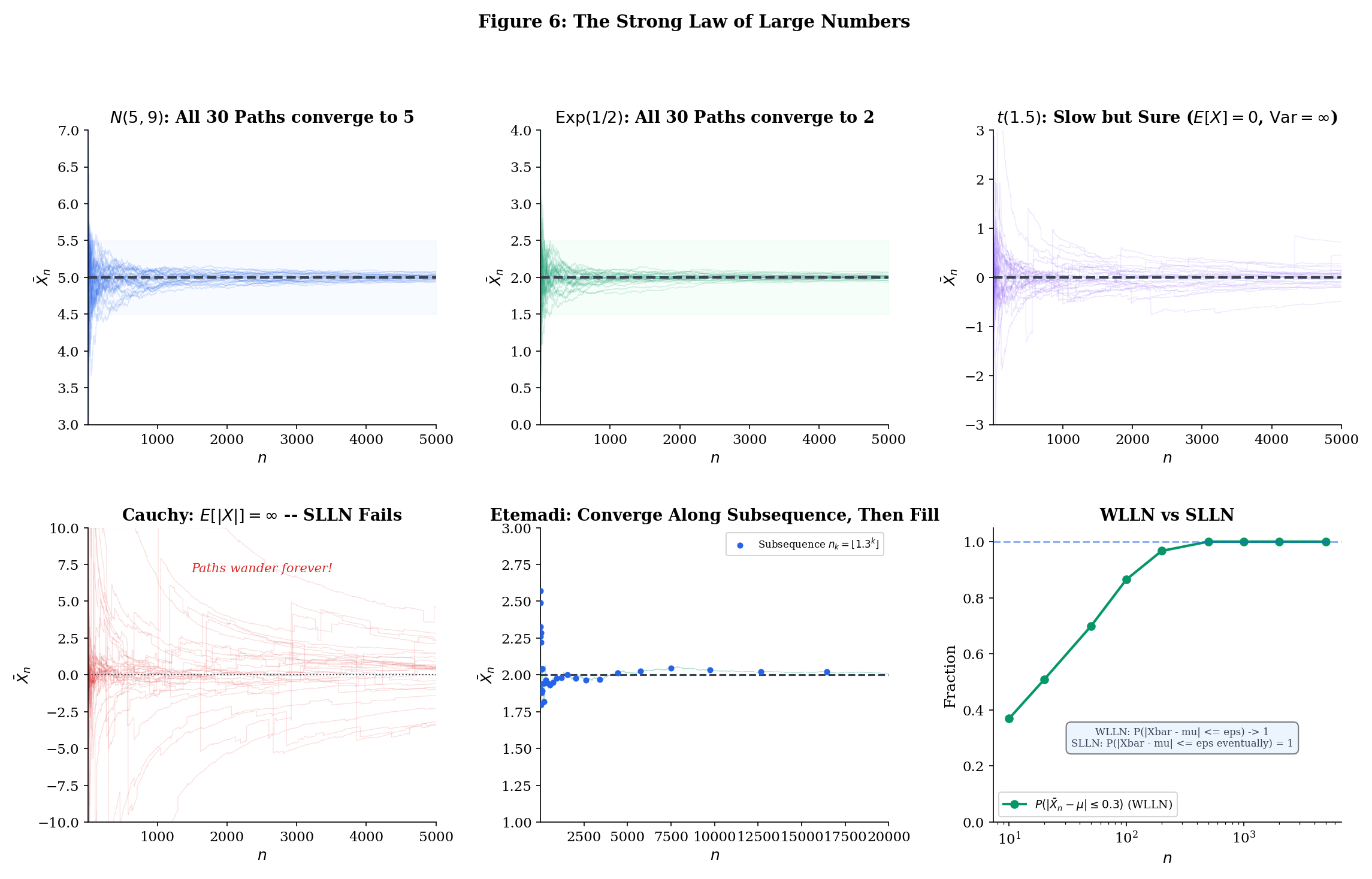 SLLN: sample paths converging almost surely to μ for Normal, Exponential; failing for Cauchy