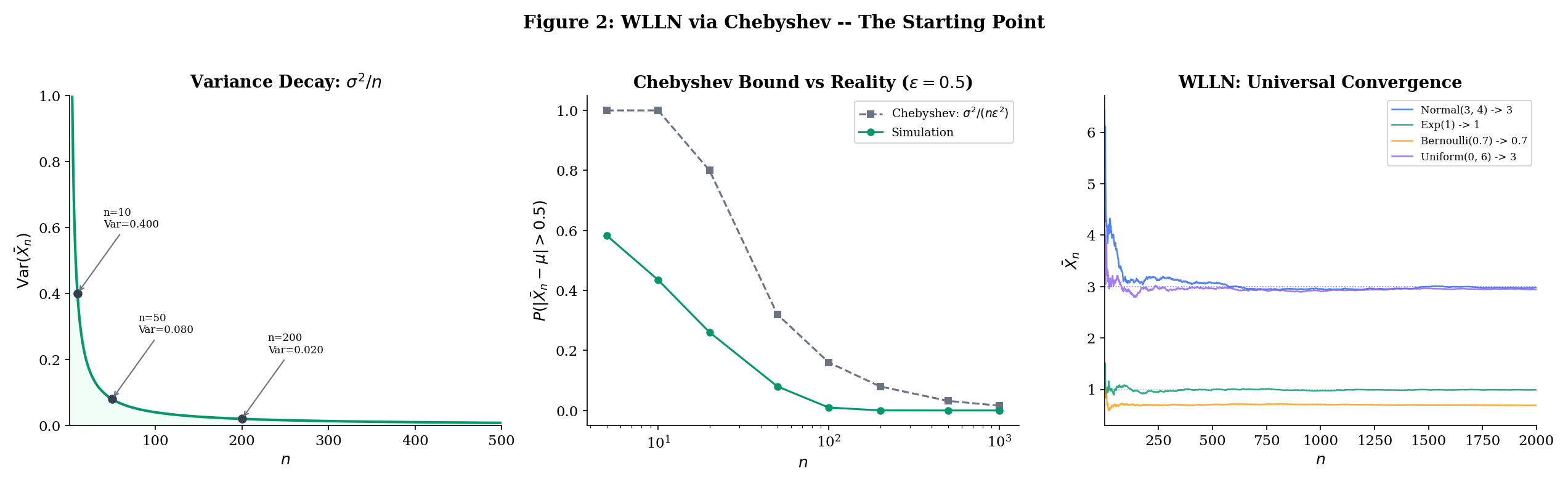WLLN via Chebyshev: probability bound σ²/(nε²) decaying with n for various ε