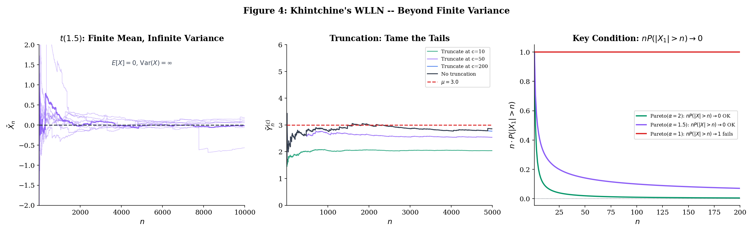 Khintchine's WLLN: sample mean convergence for t(1.5) (finite mean, infinite variance) vs N(0,1)