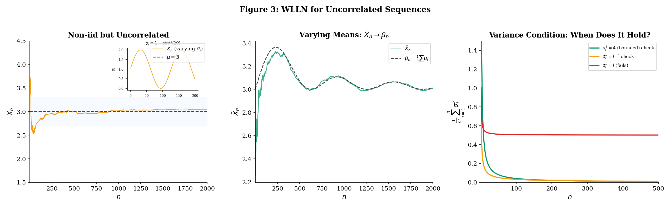 WLLN for uncorrelated sequences: bounded vs growing variance, sample mean trajectories